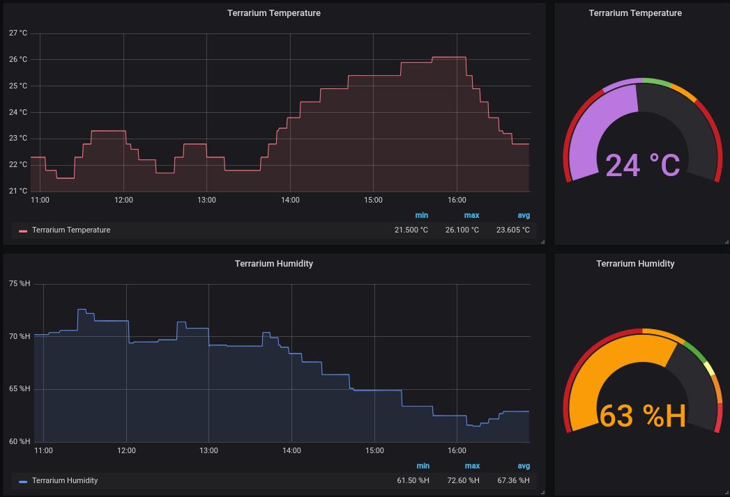 A Grafana dashboard. I plan to create a lot more of these